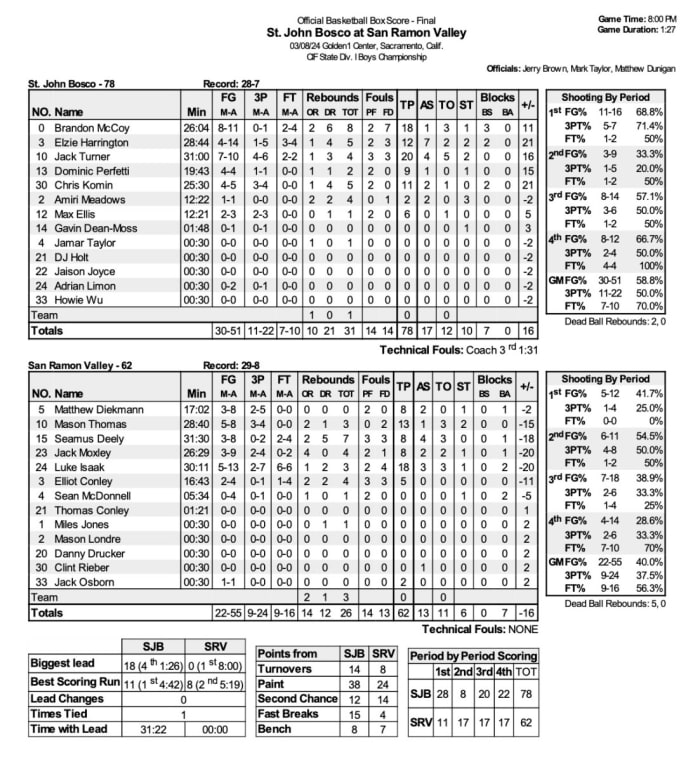 CIF 2024 box D1 boys St. John Bosco 78, San Ramon Valley 62